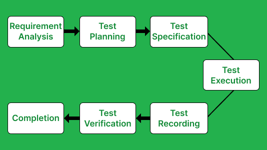 Component Testing Phases