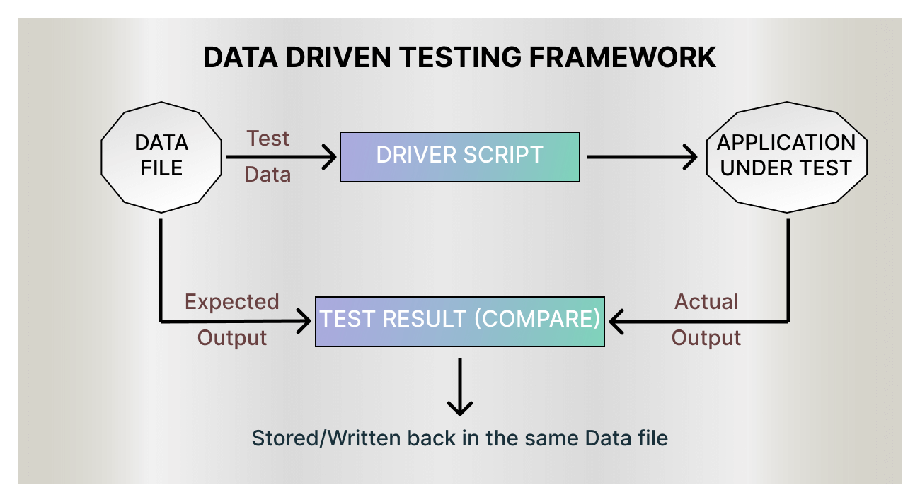 Data driven testing framework