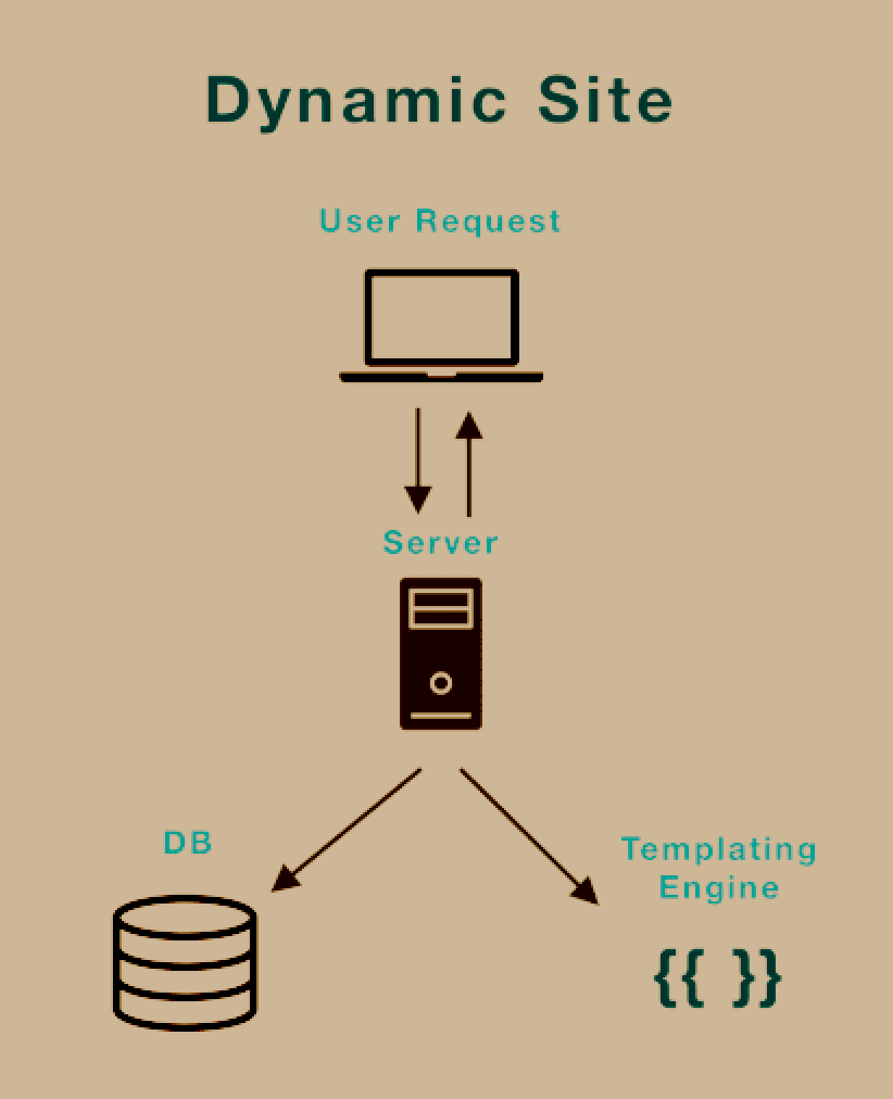 Dynamic web applications