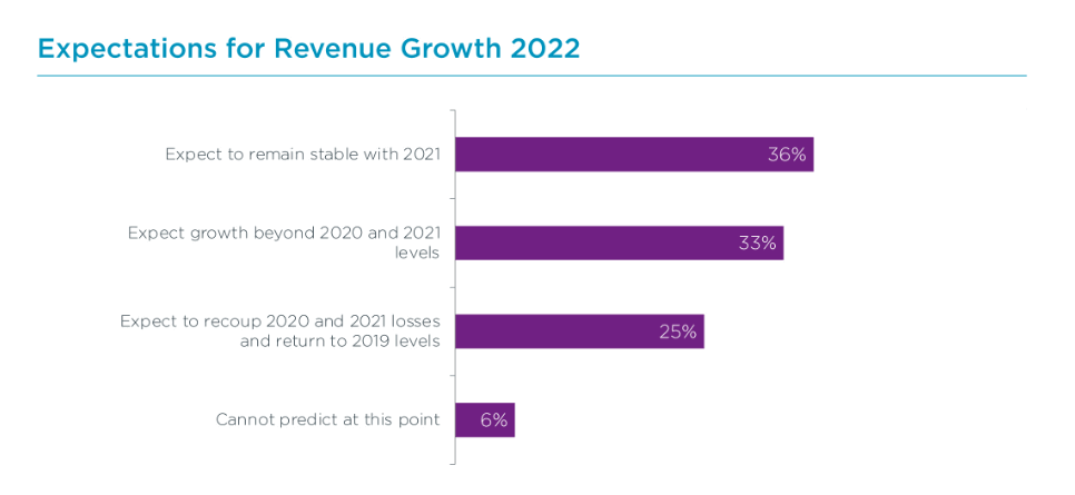 Expectations for revenue growth