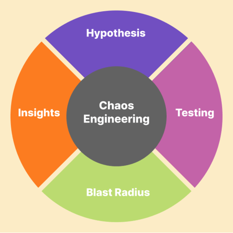 How does Chaos Engineering work