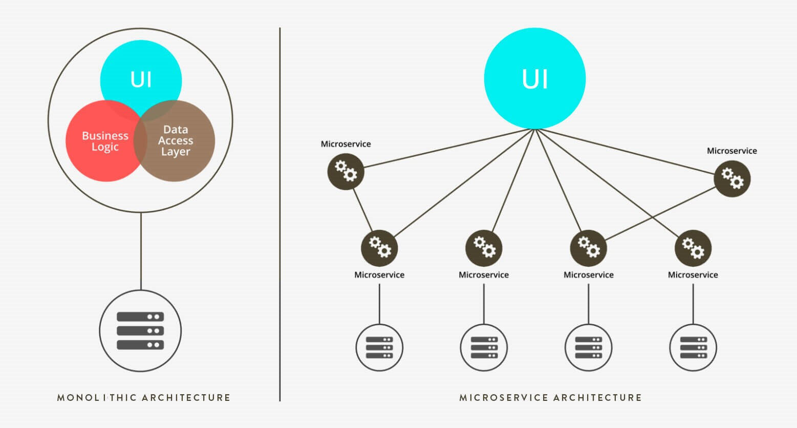 How Microservices Architecture differs from Monolithic one