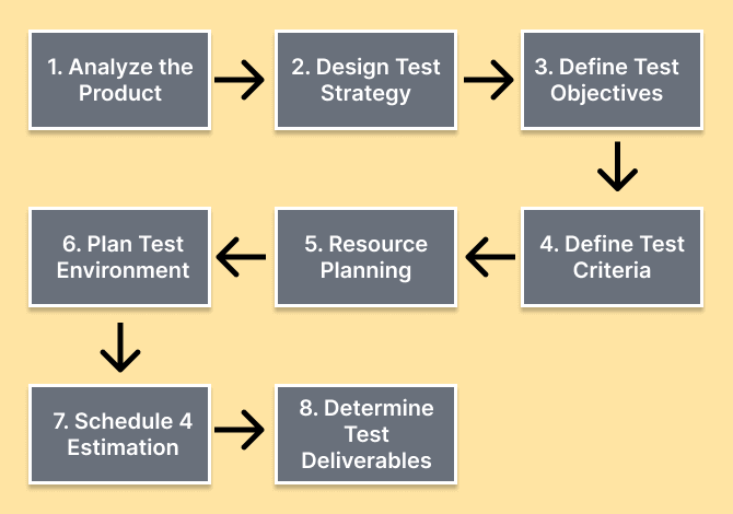 How does a Test execution tool help in Test planning