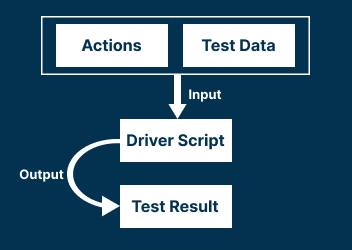 Keyword Driven Testing Process