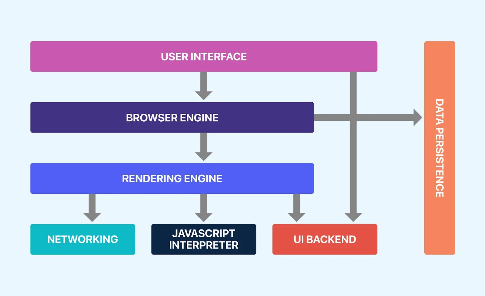 Architecture of a browser