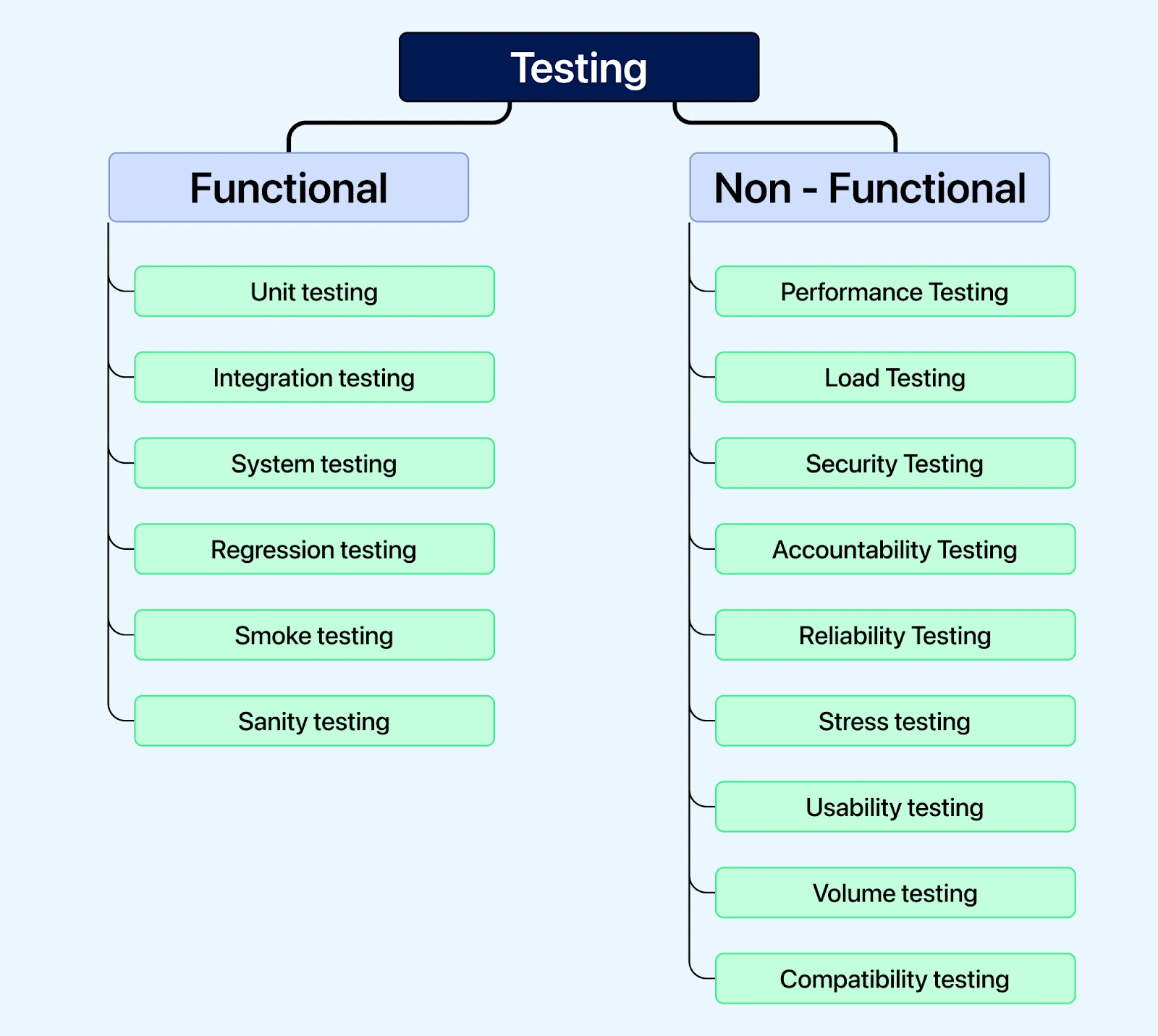 Automation testing comes in various forms