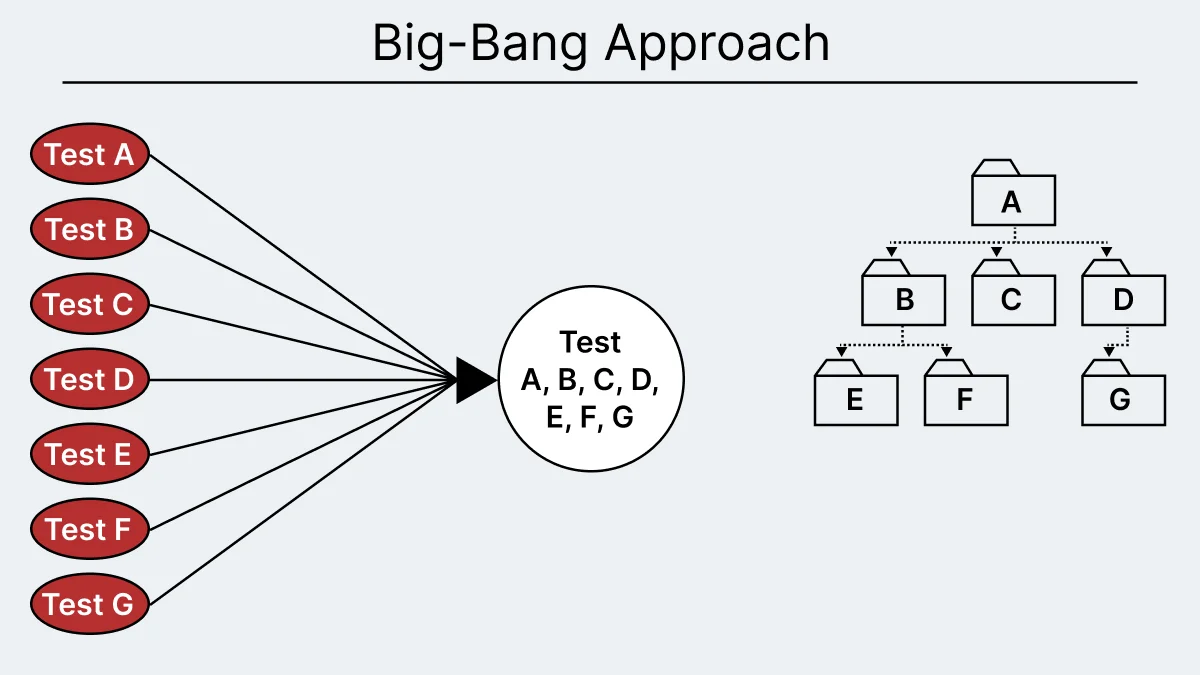 big-bang-approach-system-integration-testing