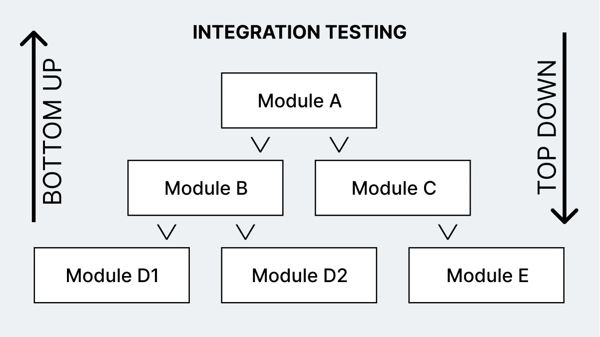 bottom-up-and-top-down-approach-techniques-system-integration-testing