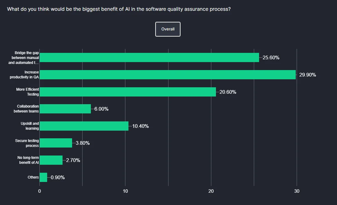 Chart showing survey results on views of AI in quality assurance