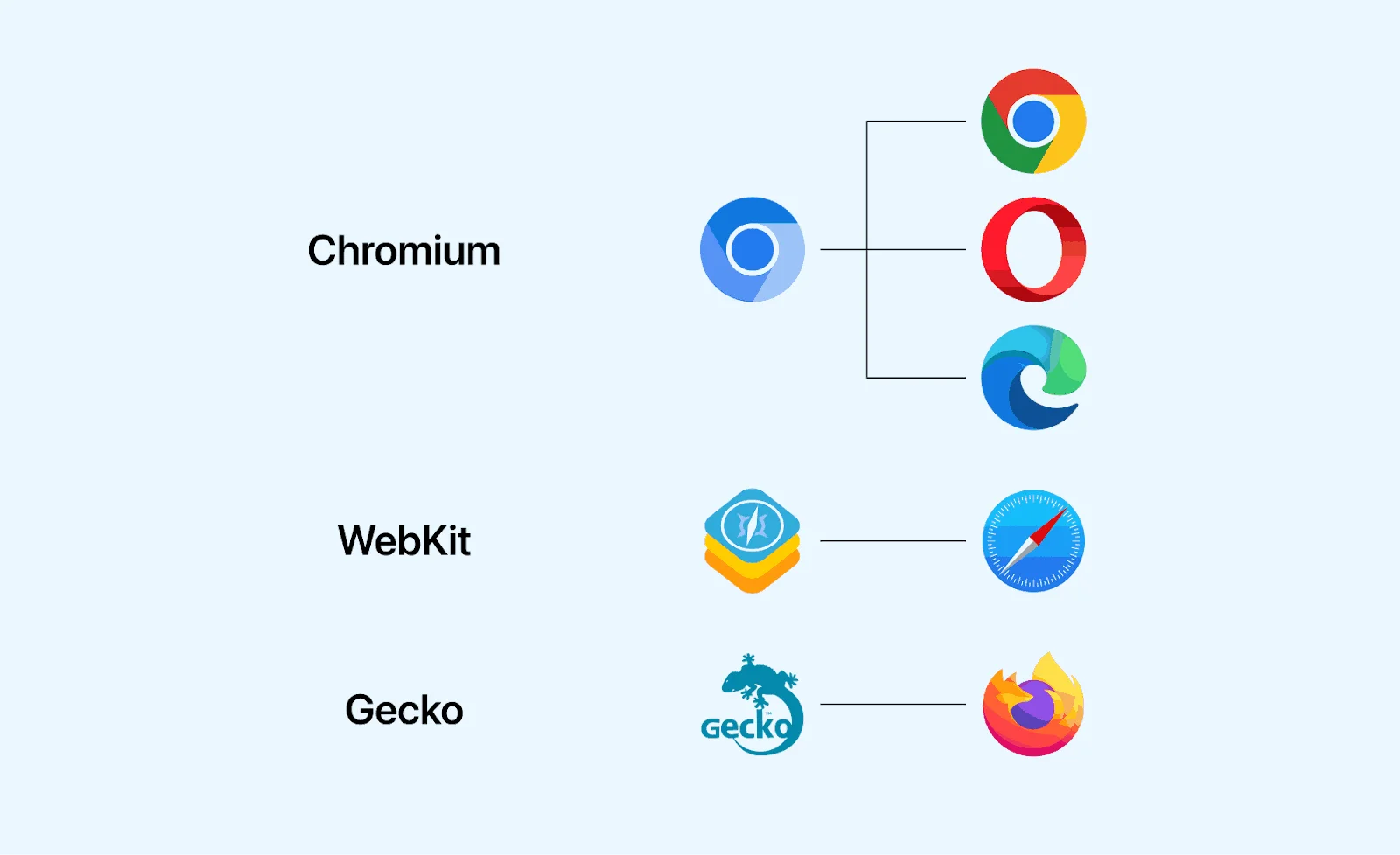 Comparison of Popular Rendering Engines: Blink, WebKit, and Gecko
