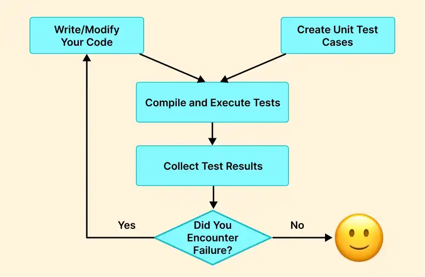 components of software can be understood as unit testing