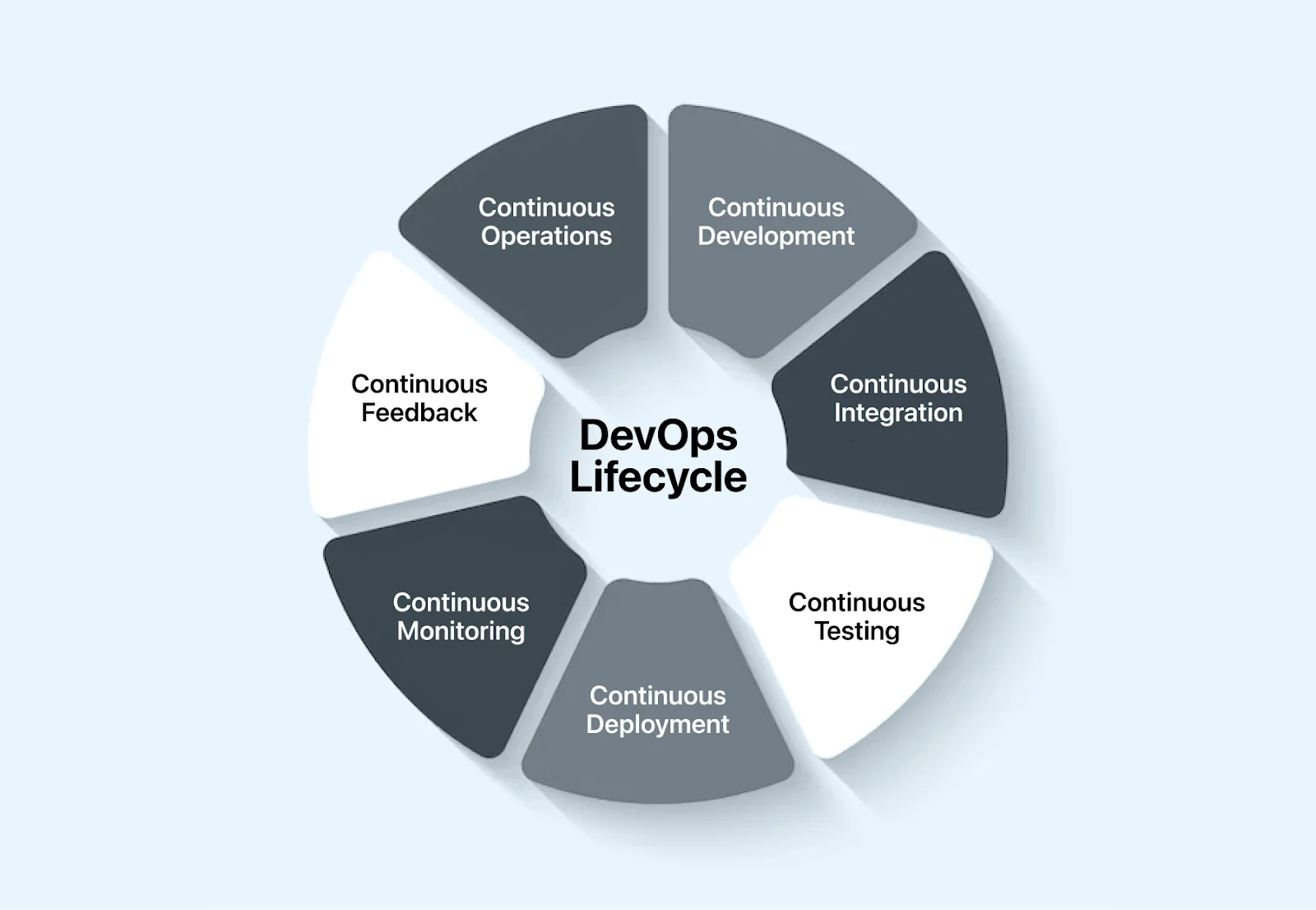 Components of the DevOps LifeCycle