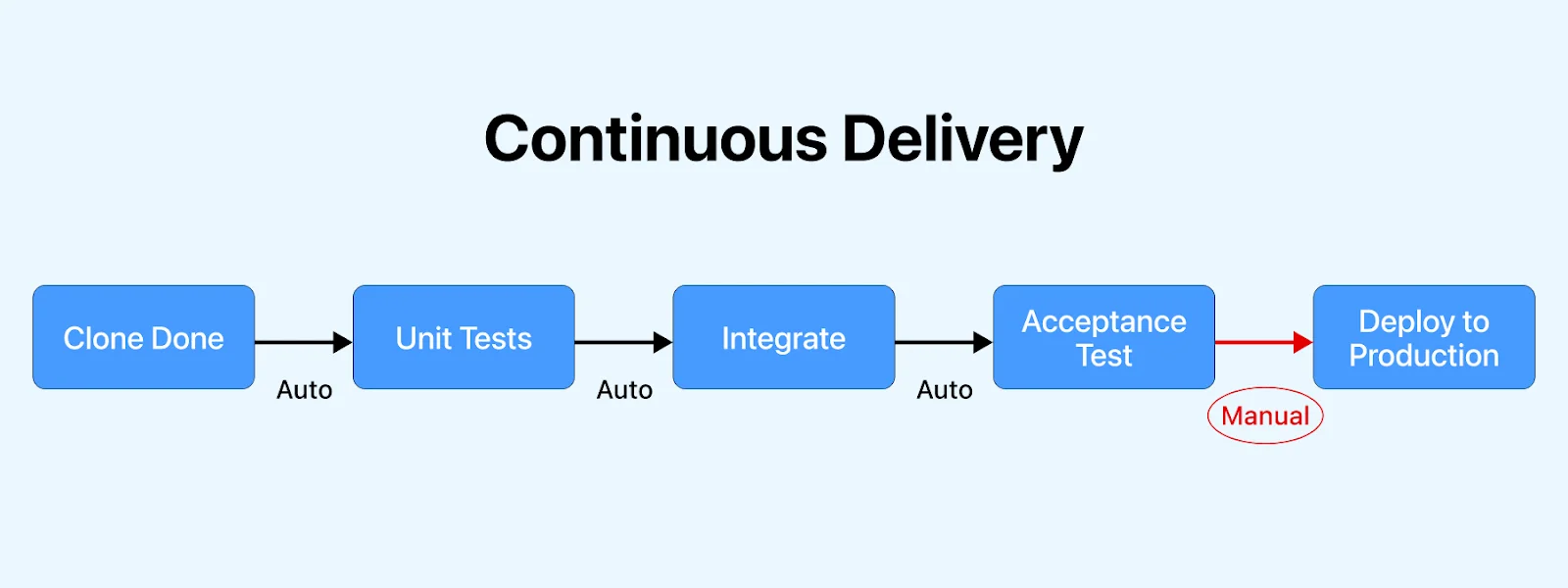 Continuous Deployment/Continuous Delivery (CD)