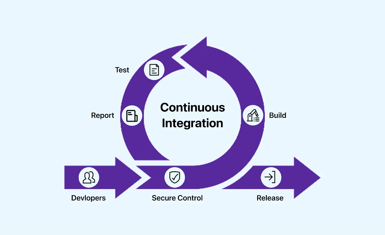 Continuous Integration (CI) Cycle