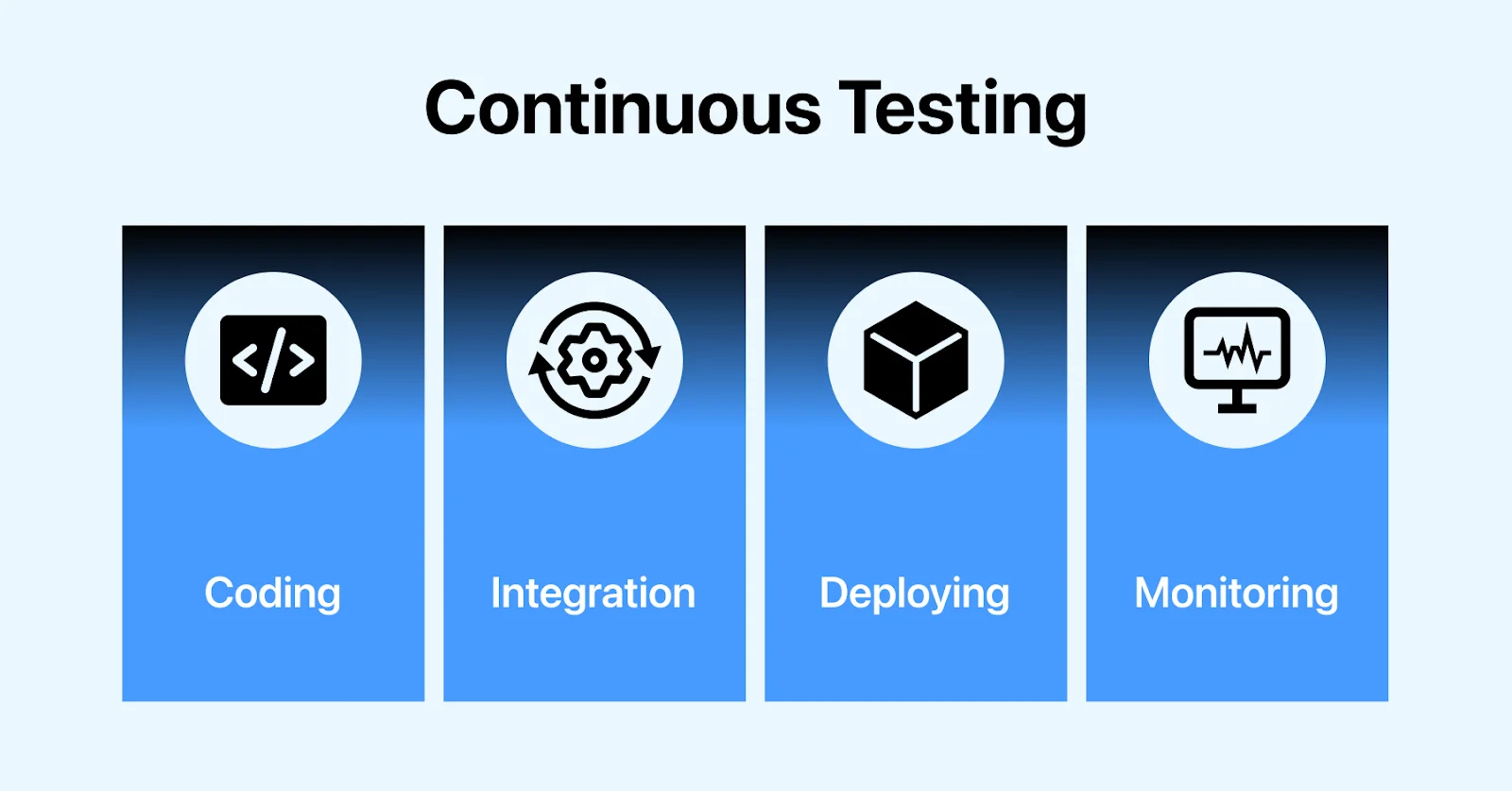Continuous Testing Phases