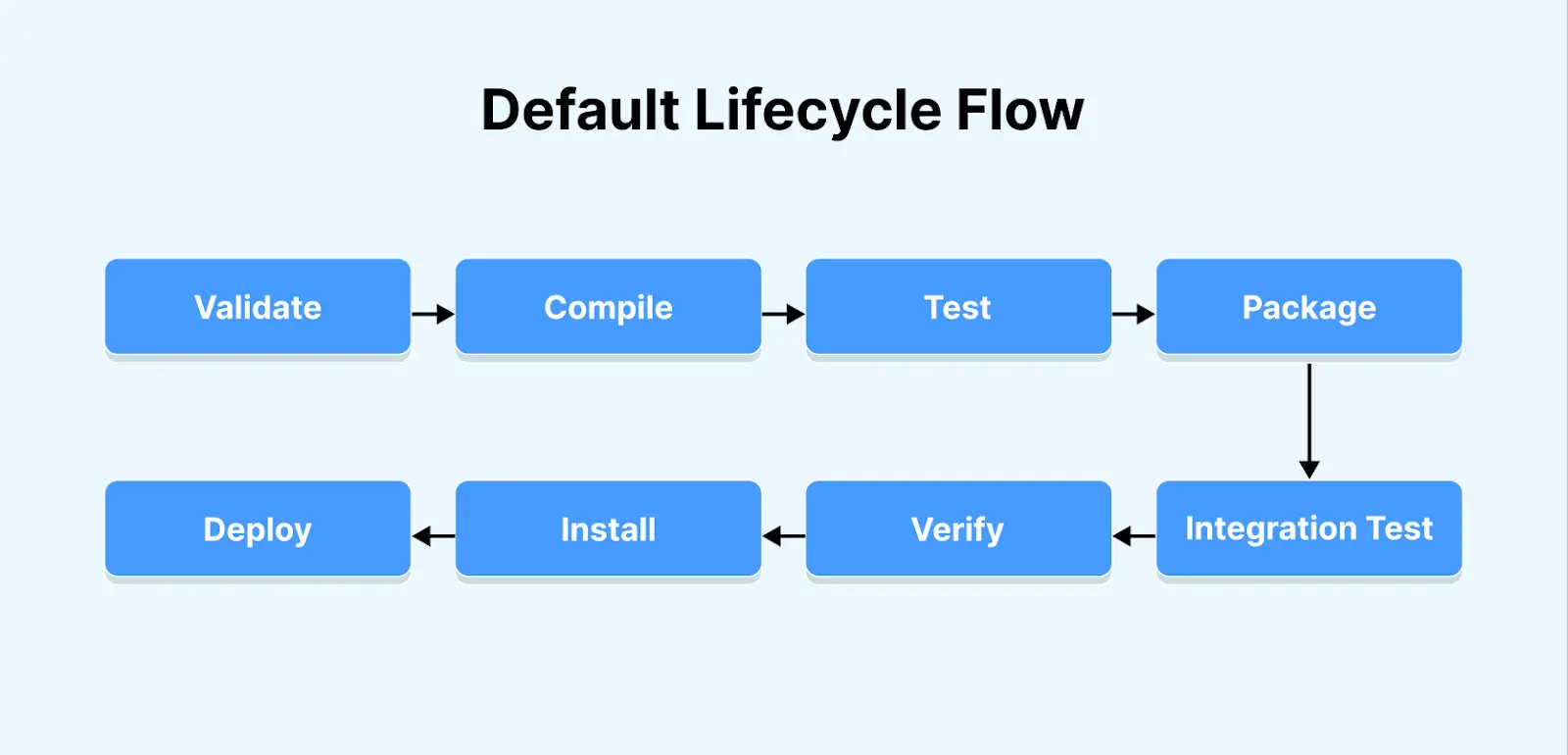 default lifecycle flow