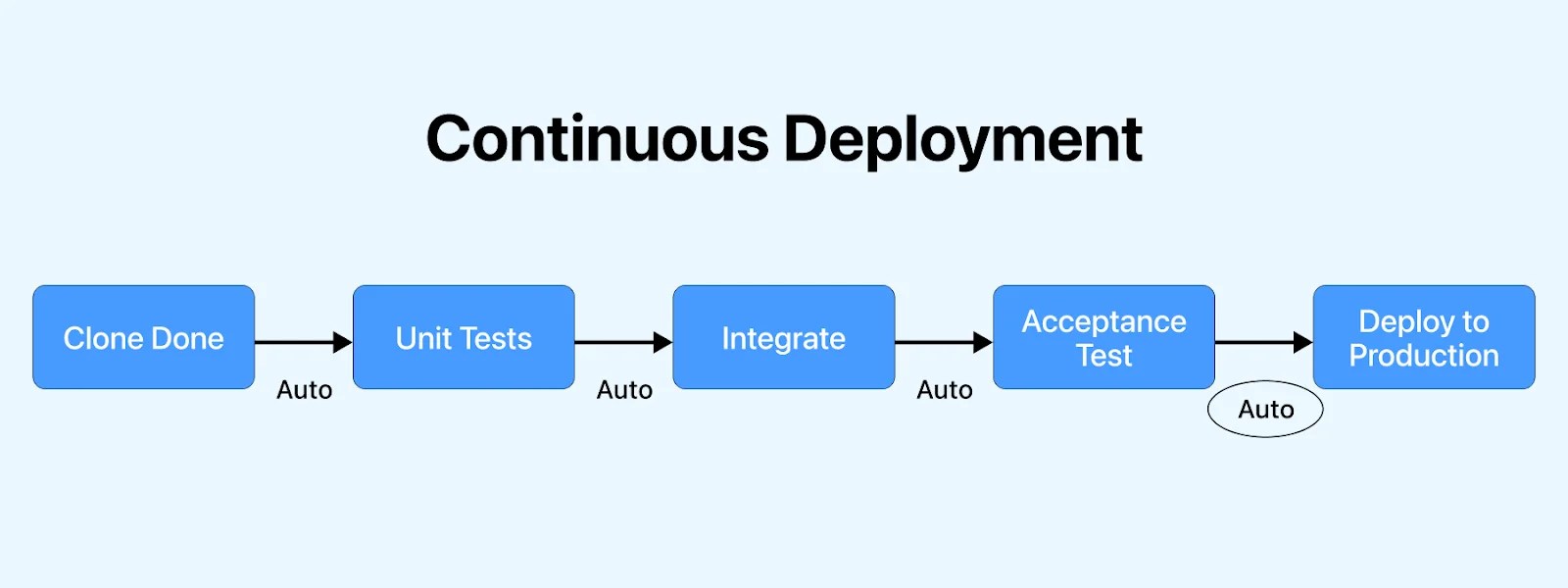 deployment process performing CI/CD testing is crucial
