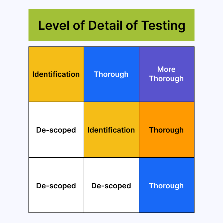 detail-level-testing