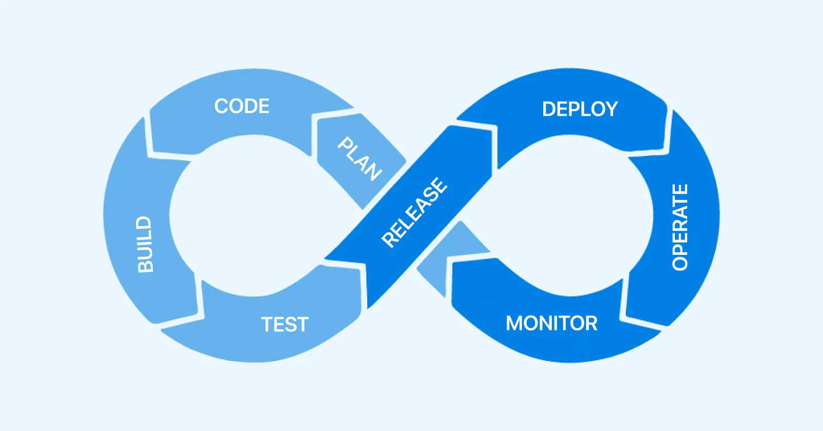 DevOps lifecycle is illustrated below as a perpetual and interconnected cycle