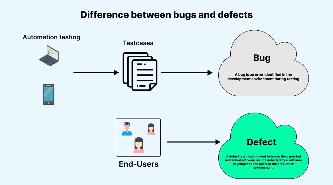 difference between bugs and defects