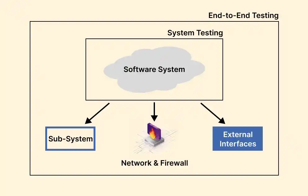End-to-end (E2E) Testing workflow of software applications