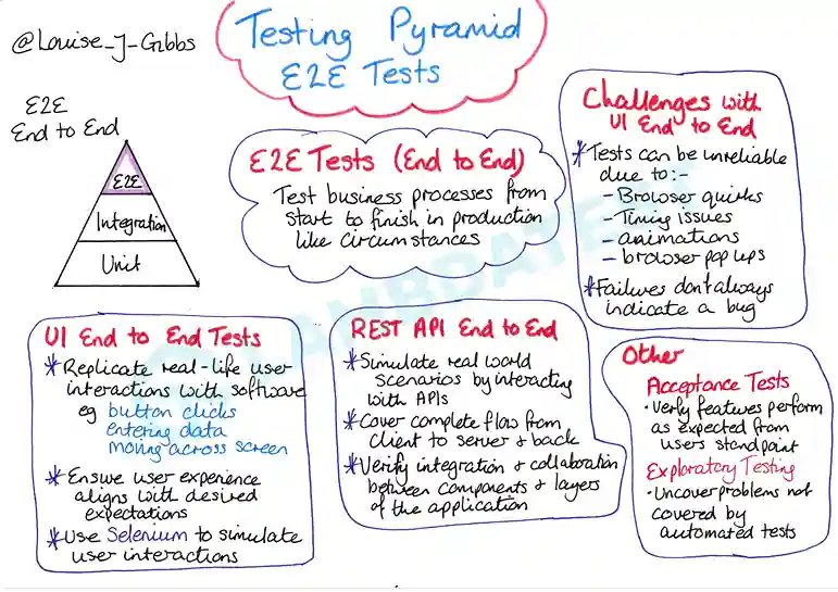 End-to-End Testing Pyramid By Louise J Gibbs