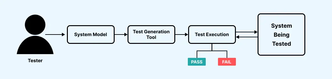 Example of Model-Based Testing