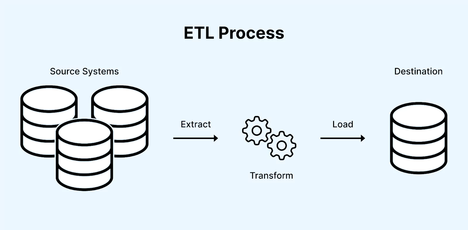 Extract, Transform, Load (ETL) process is a vital conduit
