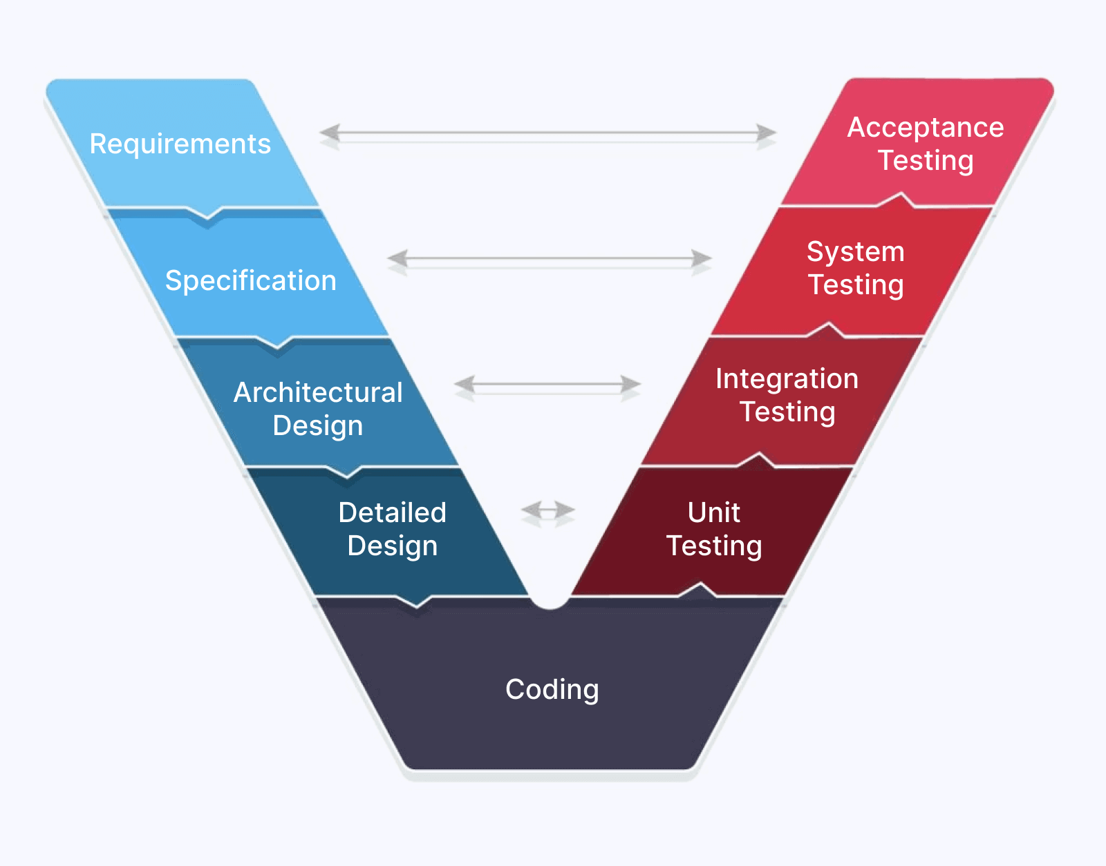 focuses-on-testing-and-verification-at-every