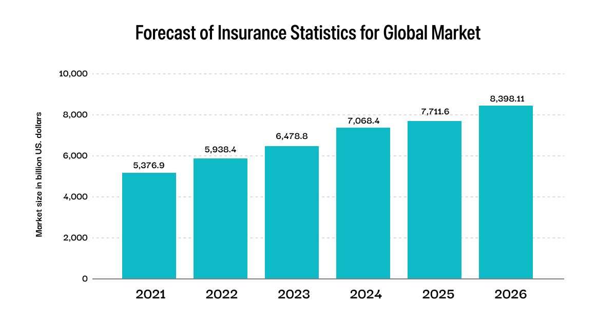 90+ Insurance Statistics, Data & Industry Trends
