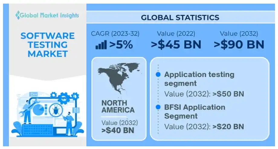 Global Market Insights, the software testing market in 2022
