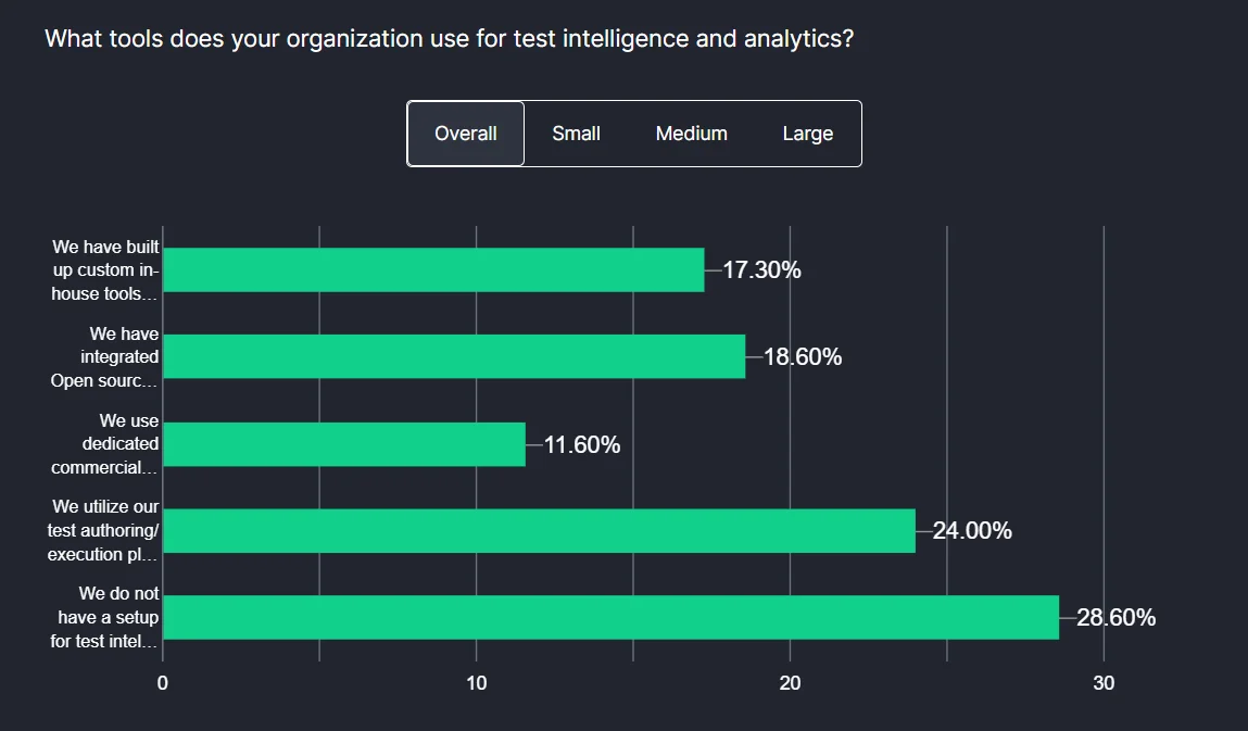 Graph showing usage of automation testing frameworks according to the Future Of Quality Assurance Survey