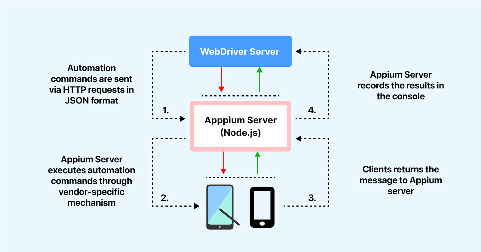 How Does Appium Work
