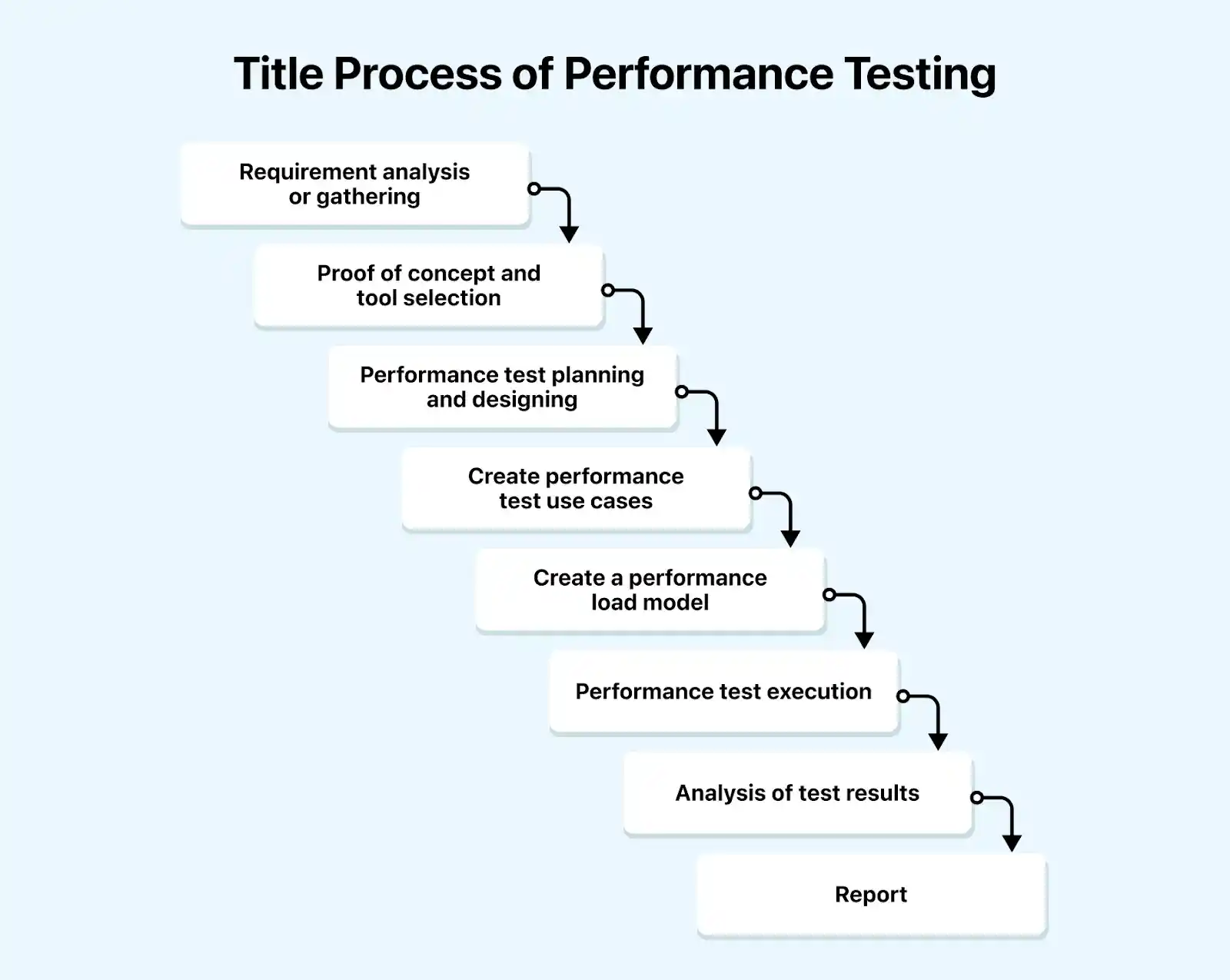 Process of Performance Testing