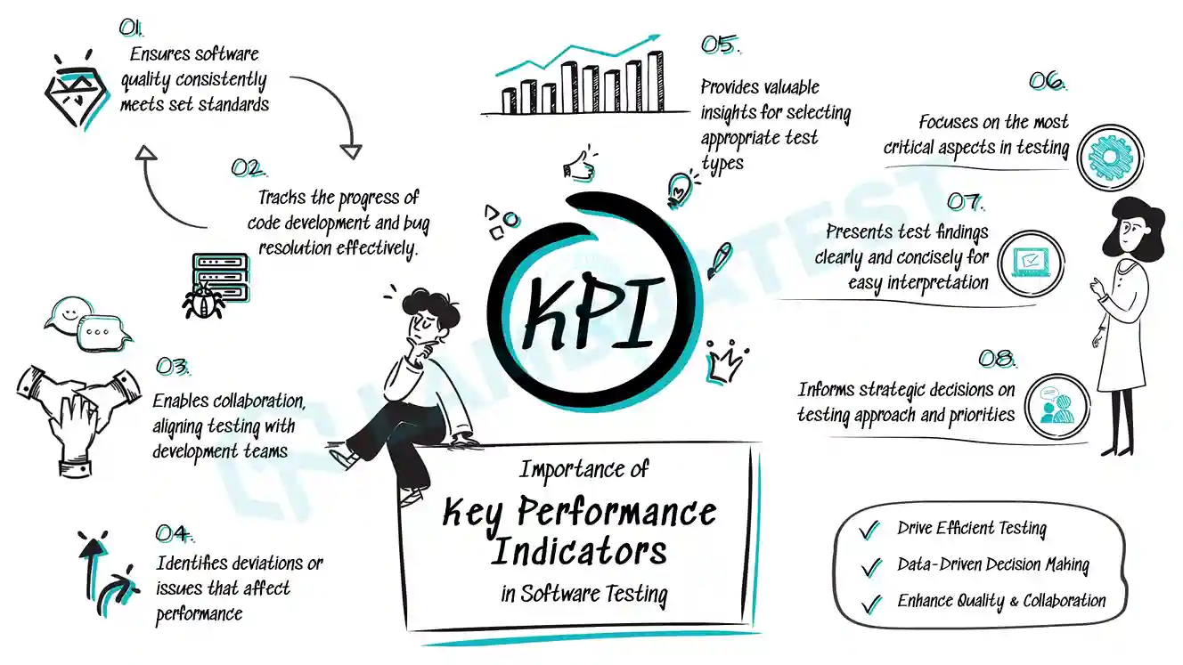 Importance of Key Performance Indicators in software testing