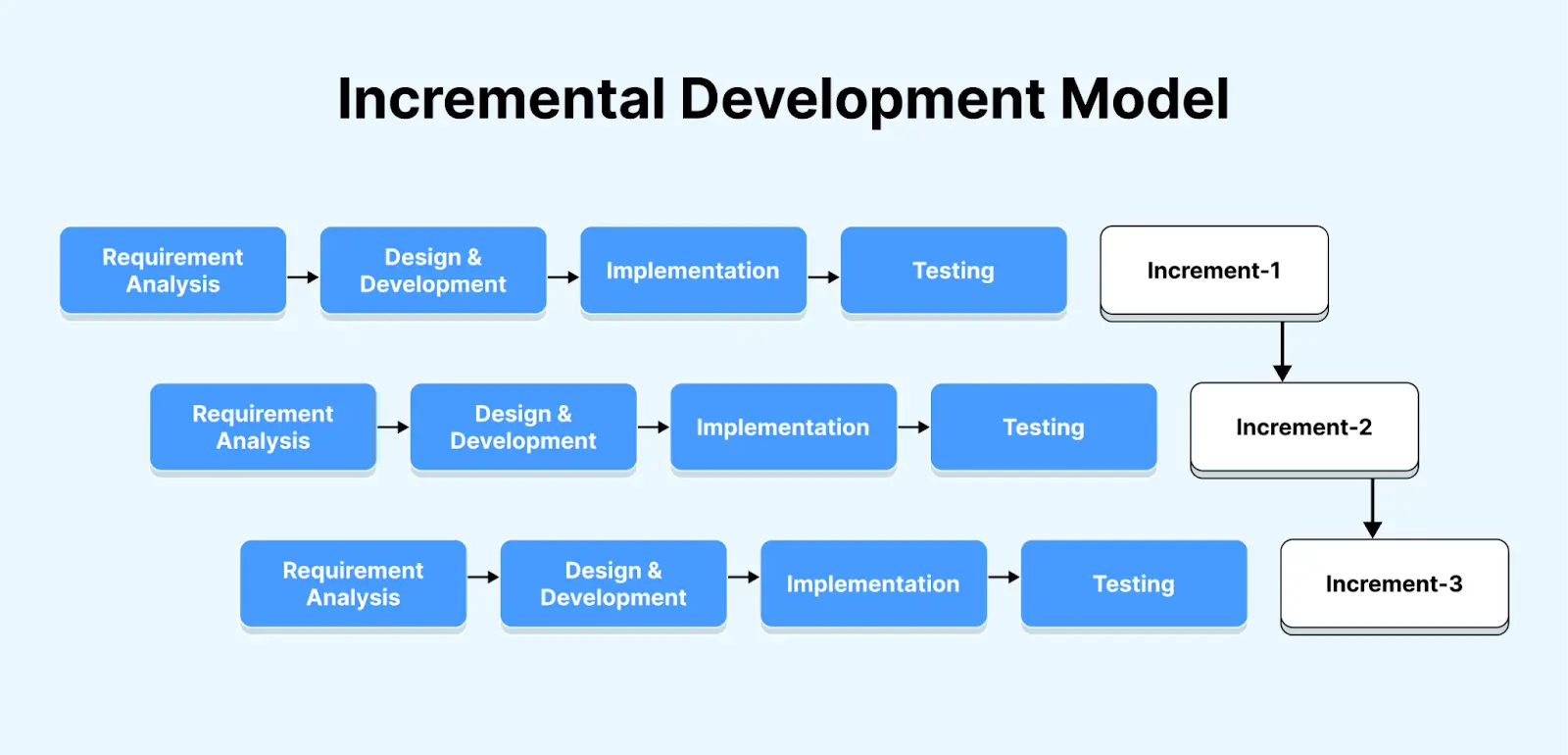 incremental-development-model