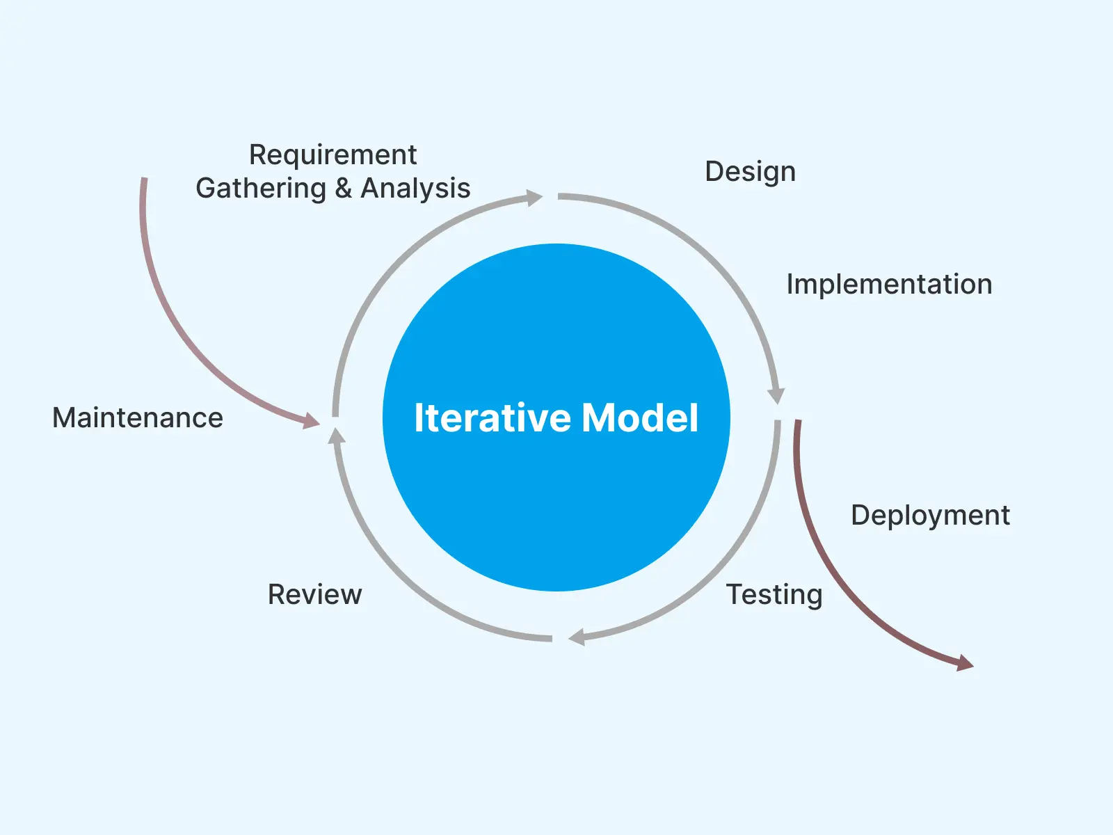 iterative-model