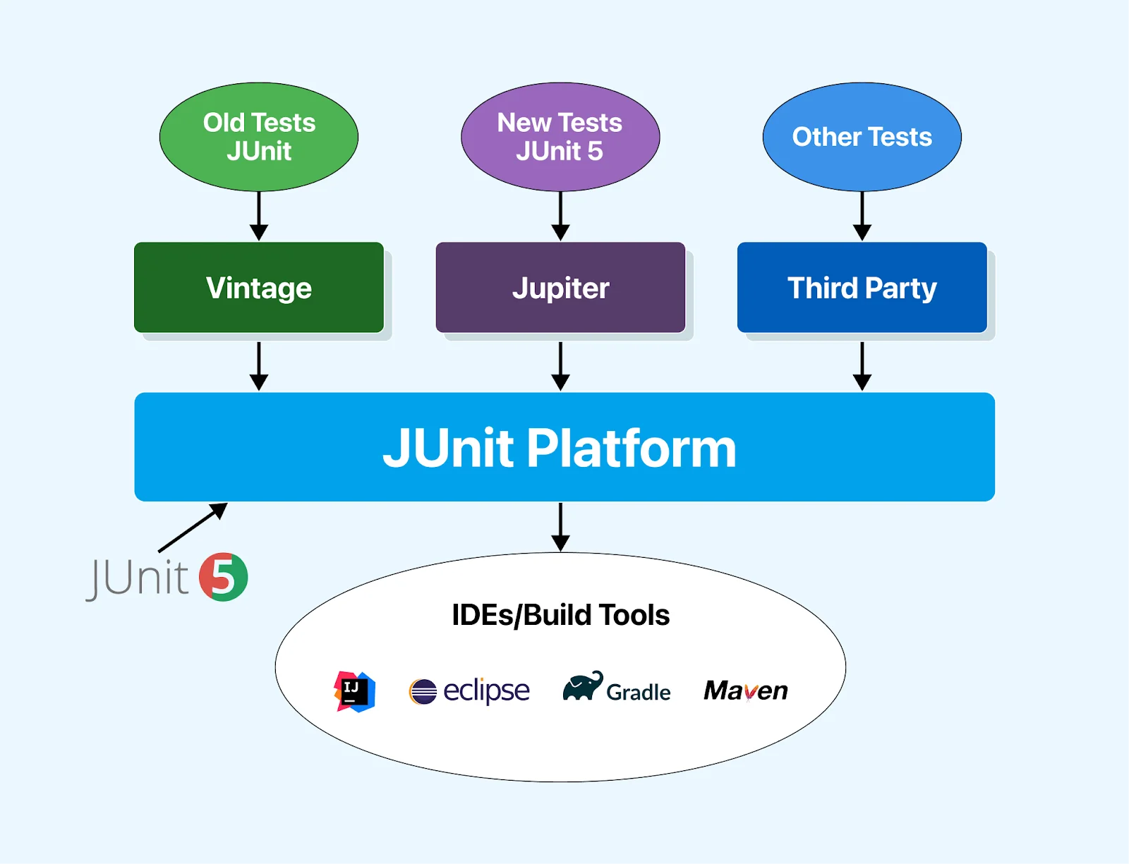 junit-architecture-junit-tutorial