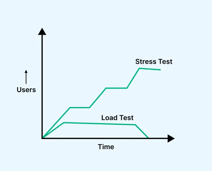Load testing vs Stress Testing