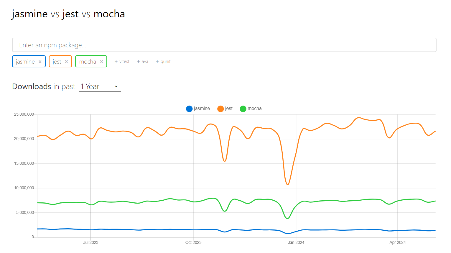  Mocha compares with other popular JavaScript testing frameworks, such as Jest and Mocha