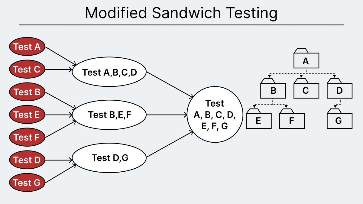 modified-sandwich-testing-system-integration-testing