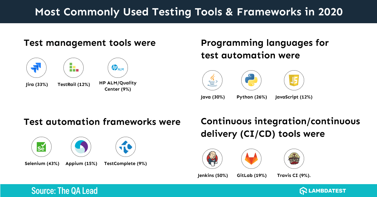 most-commonly-used-testing-tools-and-frameworks-2020