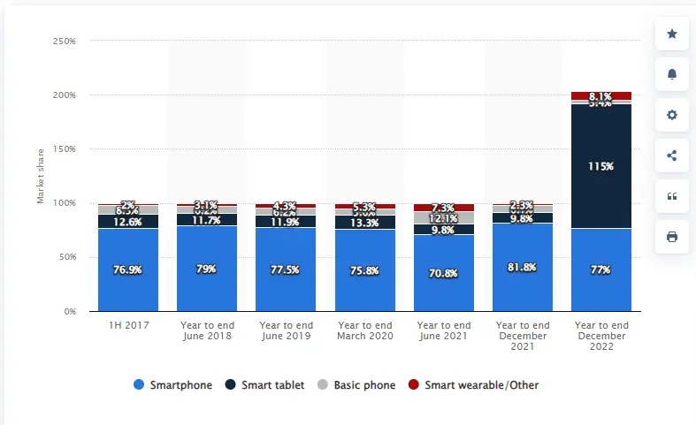 most mobile devices sold stat