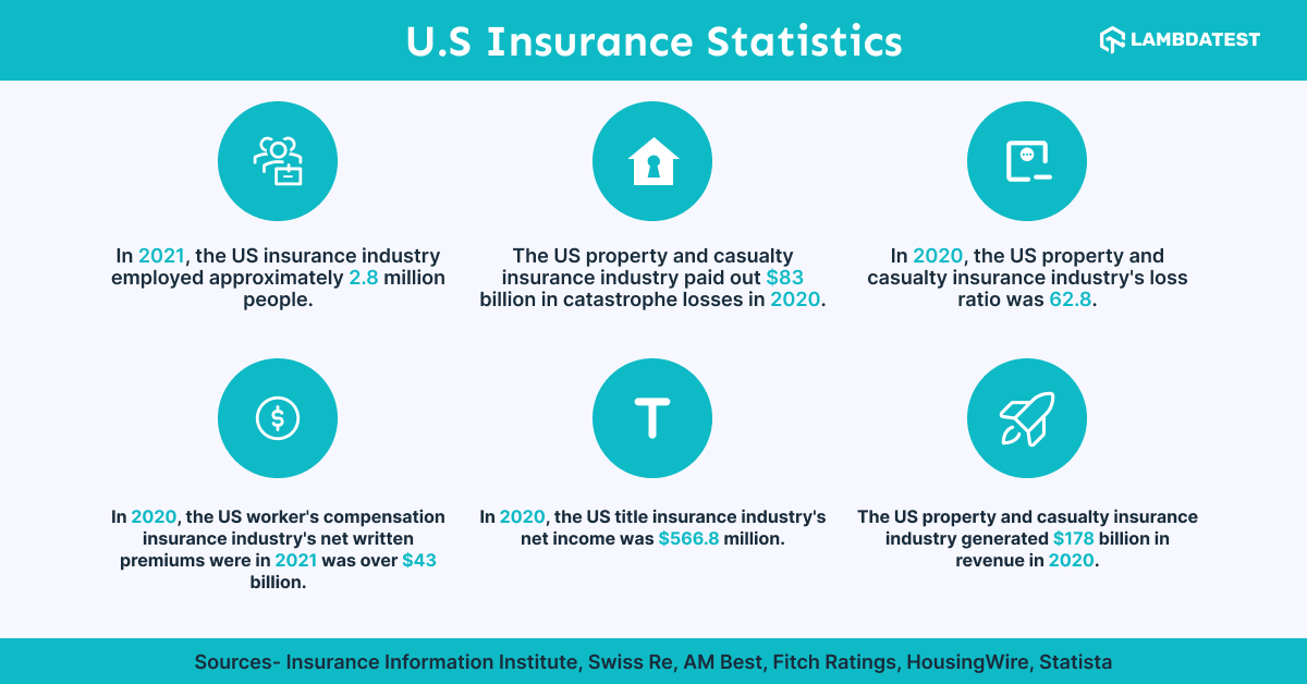 90+ Insurance Statistics, Data & Industry Trends