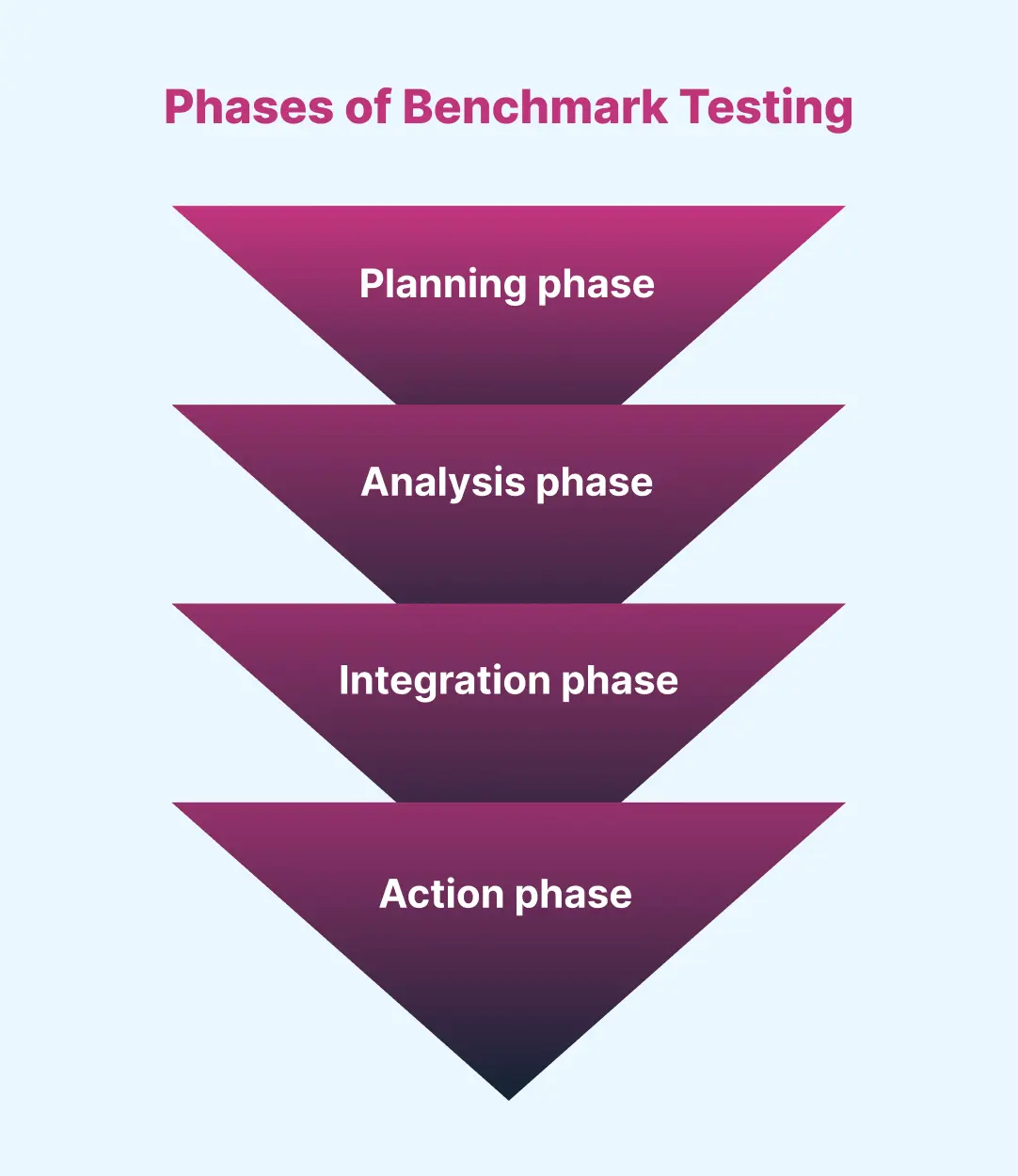 Phases of Benchmark Testing