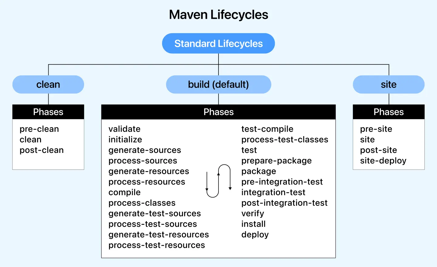 Phases of maven lifecycle