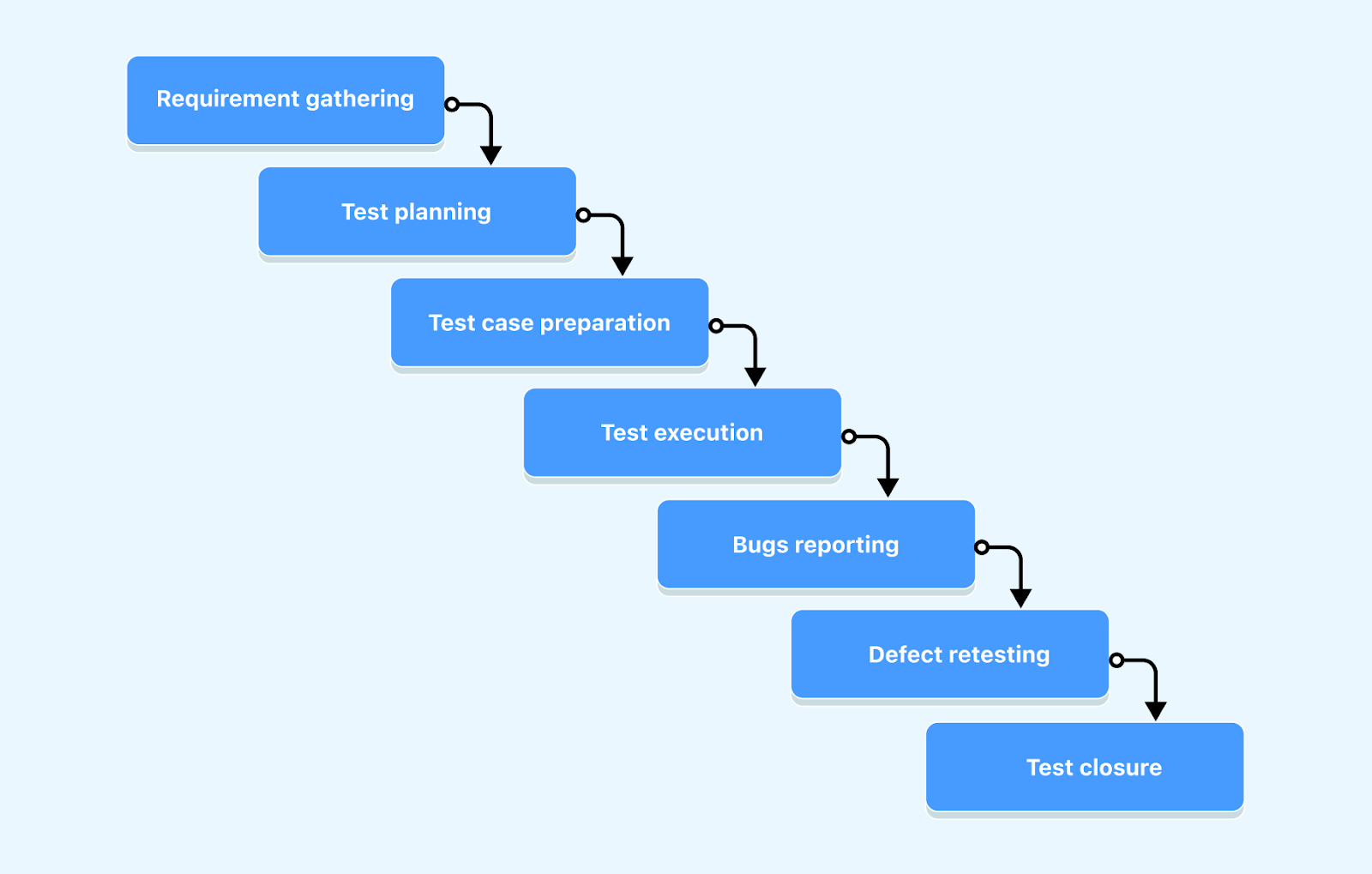 Phases of Web Application Testing
