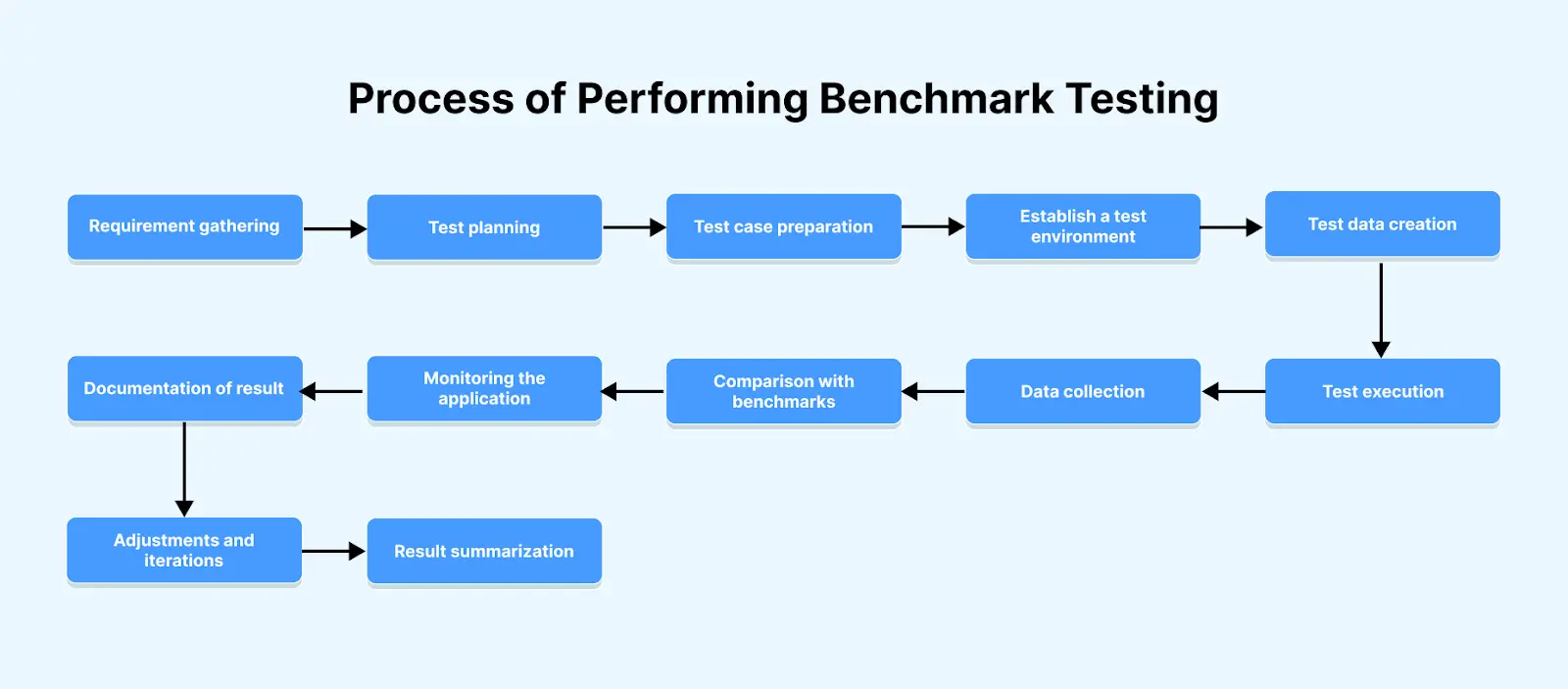 Process of Benchmark Testing