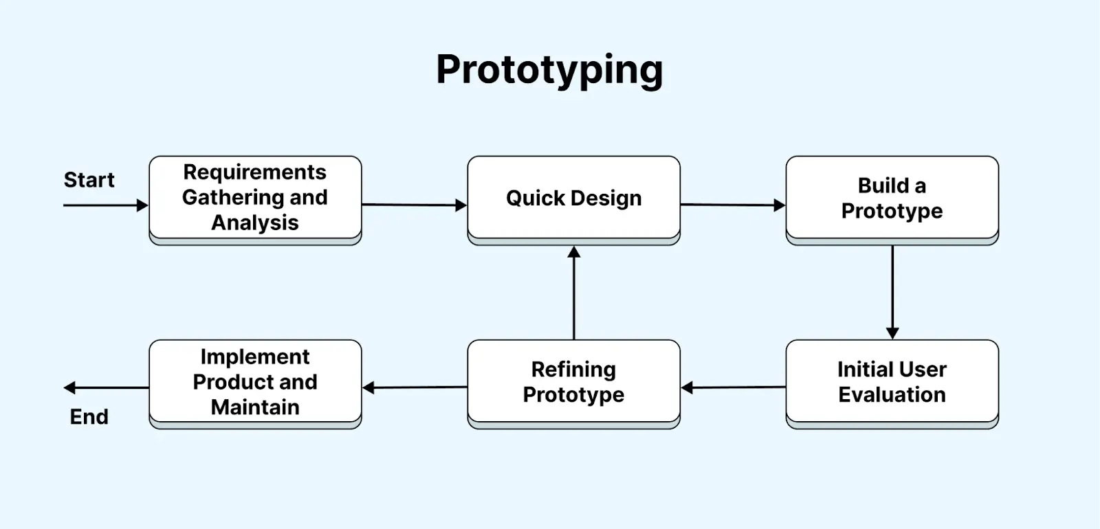 prototyping-model