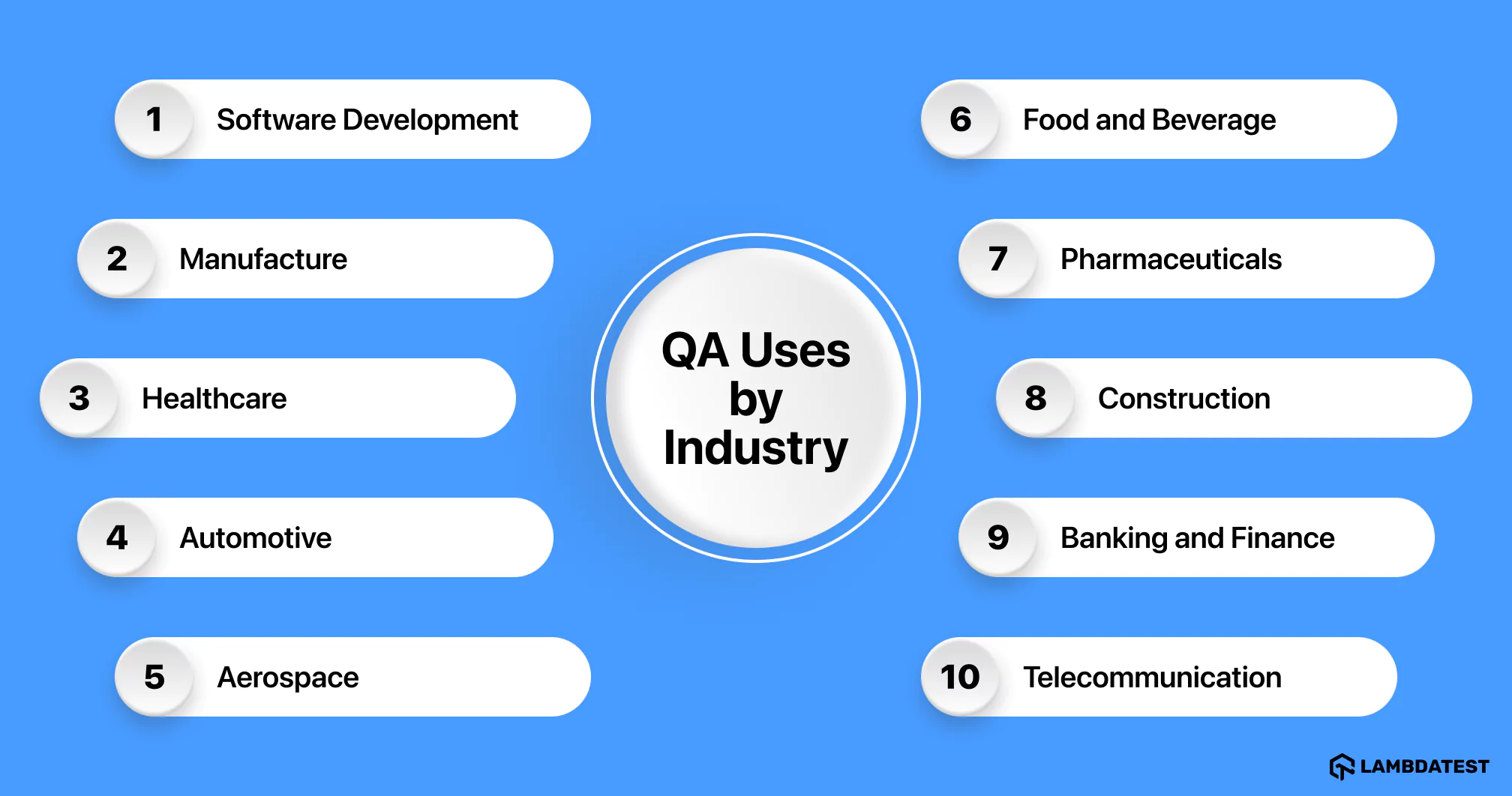QA Uses by Industry Assurance
